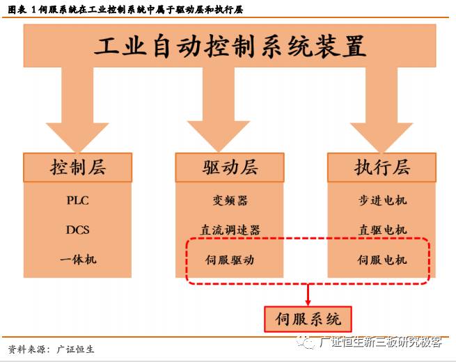 伺服系統(tǒng)深度報(bào)告 進(jìn)口替代與新興產(chǎn)業(yè)雙輪驅(qū)動(dòng)，工業(yè)自動(dòng)控制裝置迎來強(qiáng)勁需求
